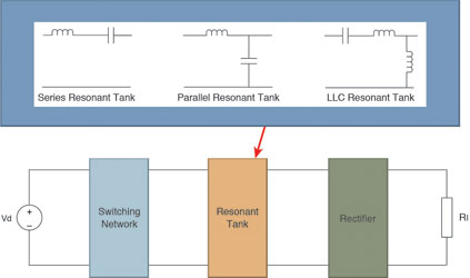 Figure 1. Resonant tank circuit options.